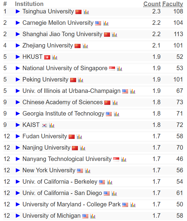 2025 CSRankings全球计算机科学排名:清华首次登顶,终结CMU霸权 数据 第7张 2025 CSRankings全球计算机科学排名:清华首次登顶,终结CMU霸权 数据 第7张